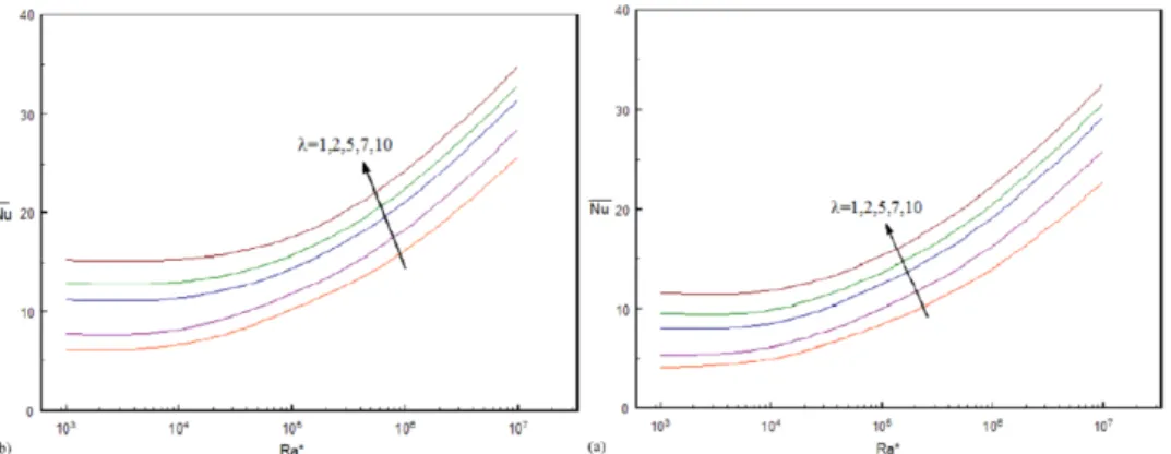 Fig. I.6. L’effet du rapport de rayon sur le nombre de Nusselt pour différent valeurs du  nombre de Rayleigh for (a)     0,25 et (b)     0,125 avec   = 0,5