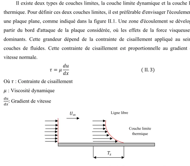 Fig. II.1. Développement d’une couche limite sur une plaque plane. 