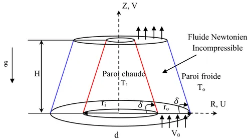 Fig. II.4. Modèle Physique étudié. 