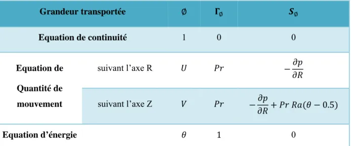 Tableau III.4. Identification des termes sources et des coefficients pour les équations de  transport sous forme adimensionnelle