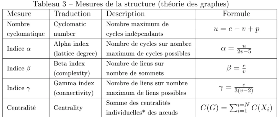 Tableau 3  Mesures de la structure (théorie des graphes)