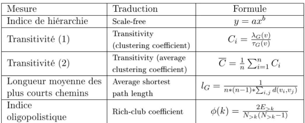 Tableau 4  Mesures de la structure (complexité)