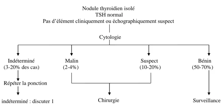 Figure 14 : Evaluation cytologique des nodules normofonctionnels Jacques (2015) 
