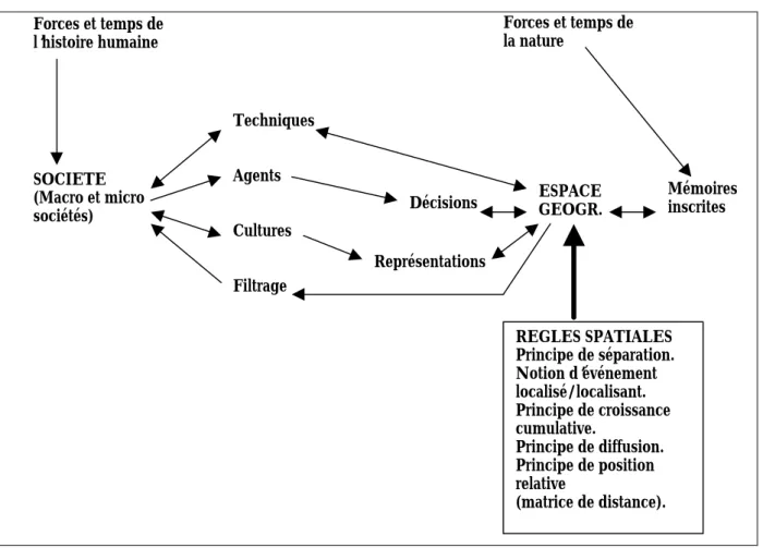 Figure 1 : Interactions Espaces/Sociétés