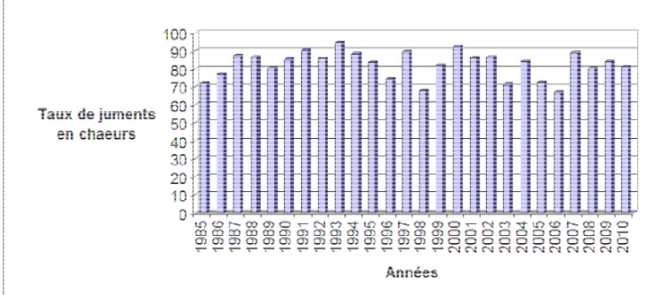 Figure N°05 : Histogramme des variations des taux de juments venues en chaleurs selon lessur  un  total  de  2155  juments  présentées  à  la  reproduction