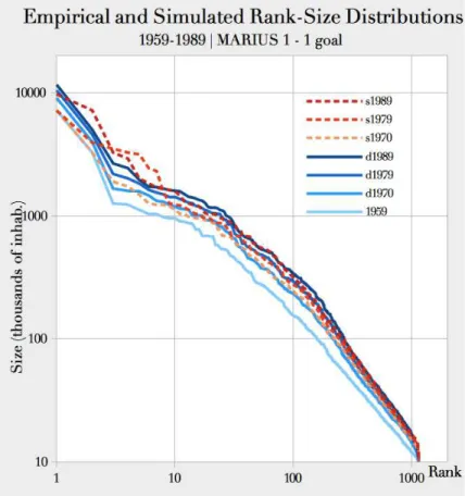 Figure 2. Comparison of empirical and simulated rank-size distribution of cities 