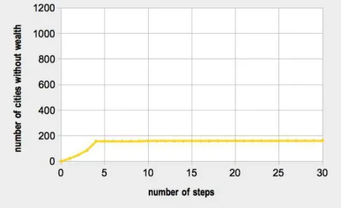 Figure 4 : Evolution of the number of cities without wealth during the simulation 