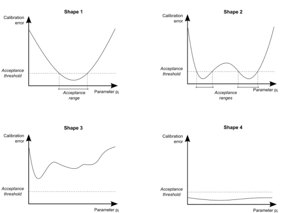 Figure 9. Stylized profile shapes 