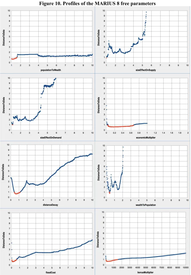 Figure 10. Profiles of the MARIUS 8 free parameters 