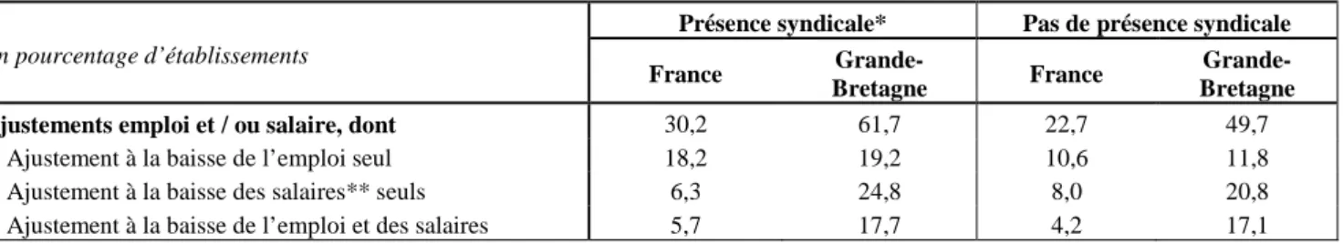 Tableau 4. Modes d’ajustement à la baisse selon la présence syndicale 