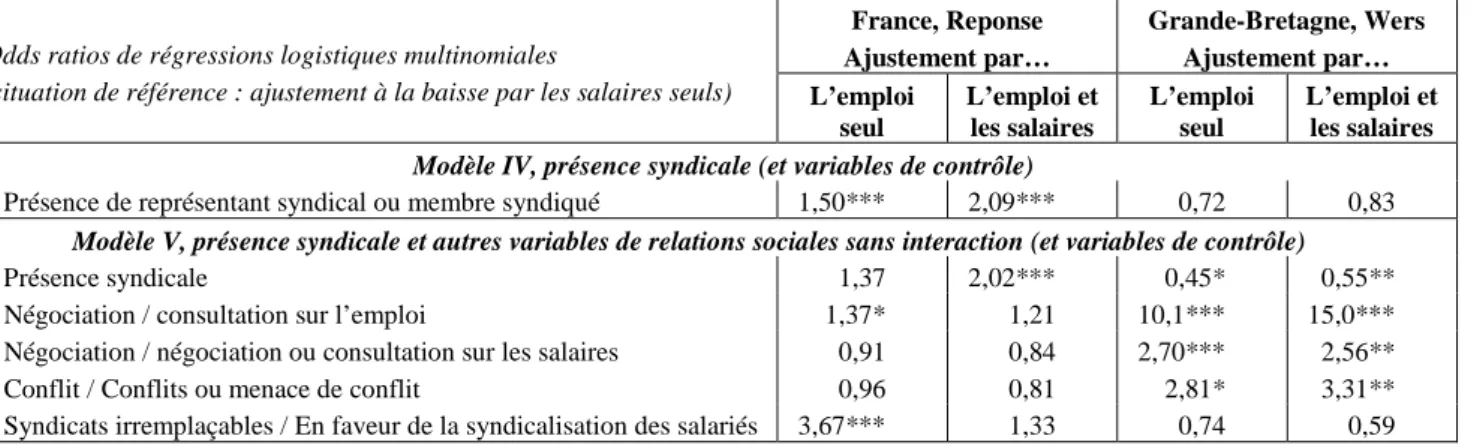 Tableau 7. Présence syndicale seule, puis sans interaction avec les autres variables de relations  sociales, associées aux modes d’ajustements (modèles IV et V) 