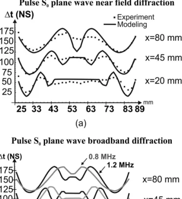 Fig. 12. s 0  near-field pulse diffraction diagram modeling. Experimental  conditions are reported in Fig