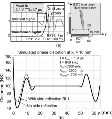 Fig. 15. contribution of side reflections to the diffraction pattern. (a)  second zero detection, 1.9 μs after arrival time of the head of the wave  packet