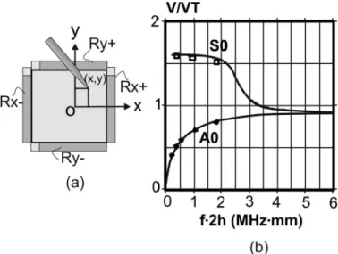 Fig. 1. (a) lamb wave digitizing tablet operating principle. (b) s 0  and  a 0  lamb mode phase velocities in b270 type glass with VT = 3390 m/s; 