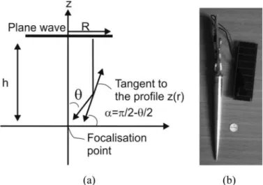 Fig. 3. (a) Plane shear wave focusing condition. (b) resulting parabolic  tip with a 5-μa low-power solar pulse generator