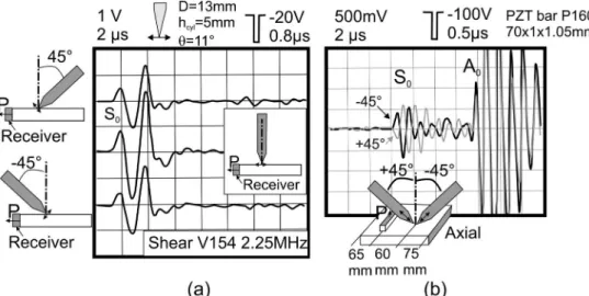 Fig. 5. s 0  and a 0  generation and reception dependency on the inclination of the stylus