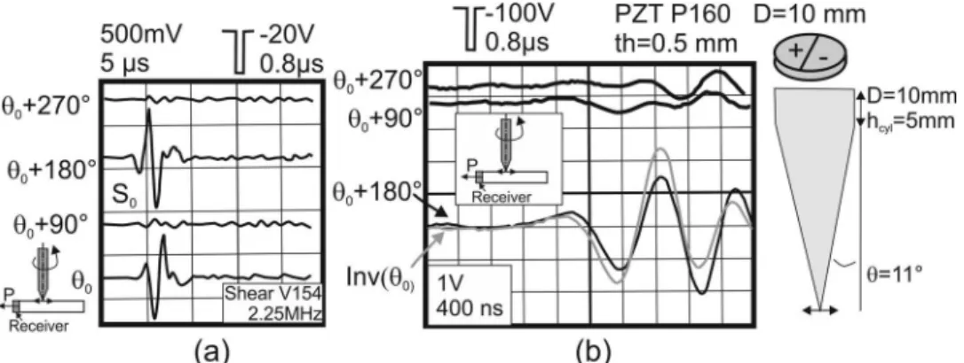 Fig. 6. s 0  dependency on the rotation of the stylus: (a) with a V154 2.25 MHz Panametrics shear-type transducer and a lead zirconate titanate  receiver bar which is mainly sensitive to the tangential component; (b) with a simple PZT disc (P160, quartz et