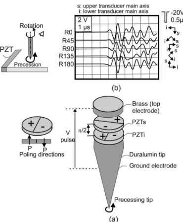 Fig. 9. (a) Precessing tip design principle. (b) s 0  generation and detec- detec-tion sensitivity to the rotadetec-tion of the stylus about its axis