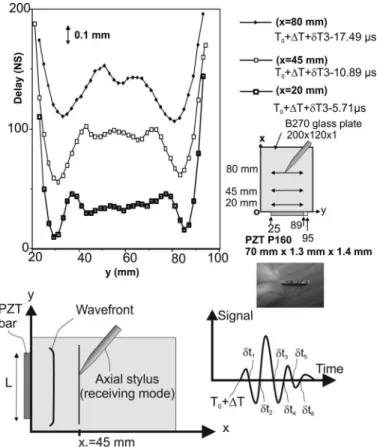 Fig. 11. s 0  near-field pulse diffraction diagram for the third zero crossing  at various distances from the lead zirconate titanate (PZT) receiver bar  between y = 21 mm and y = 93 mm