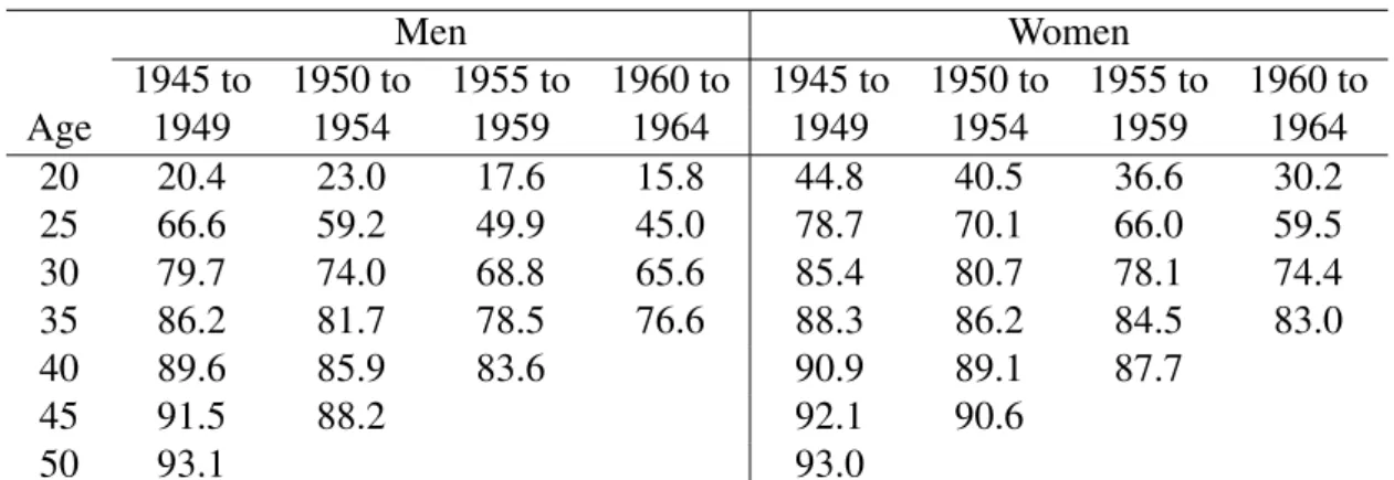 Table 1: Percent never married by age Men Women 1945 to 1950 to 1955 to 1960 to 1945 to 1950 to 1955 to 1960 to Age 1949 1954 1959 1964 1949 1954 1959 1964 20 20.4 23.0 17.6 15.8 44.8 40.5 36.6 30.2 25 66.6 59.2 49.9 45.0 78.7 70.1 66.0 59.5 30 79.7 74.0 6