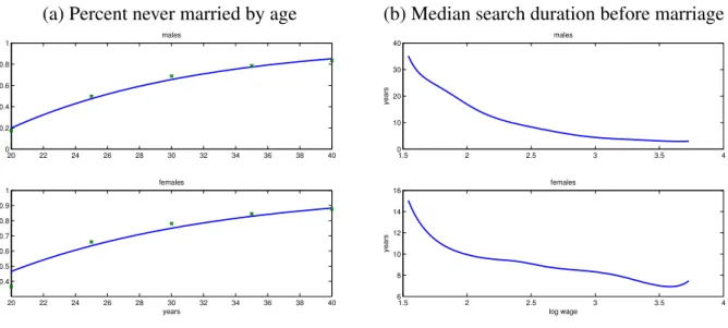 Figure 3: Duration of singlehood