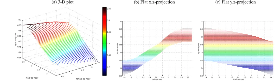 Figure 6: Sharing rule. Share of total transfers that goes to the man, t t m (x,y)