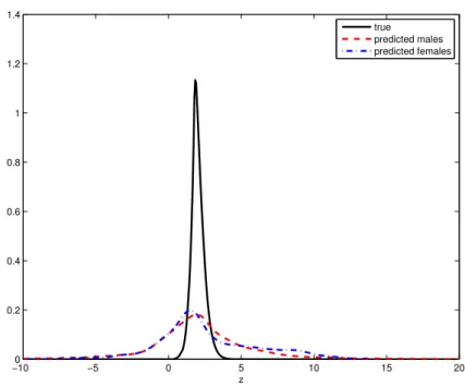 Figure 8: Theoretical and predicted truncated distributions of z/σ for G 0 normal and similarly for females: