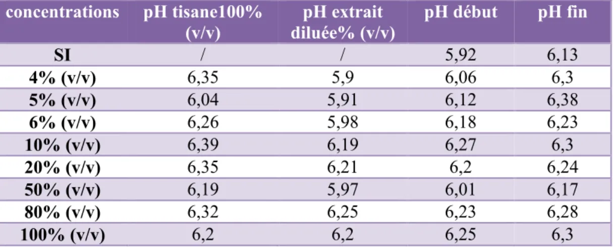 Tableau 7 : Mesure du pH de la cristallisation pour différentes concentrations de Nigella  sativa 