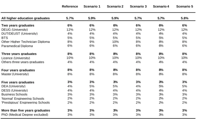 Table 5. Proportion of Negative Individual Returns to Higher Education   