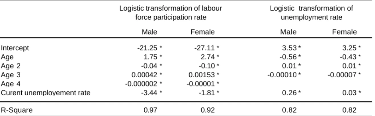 Table 6. Estimation of  Labour Force Participation and Unemployment Rate Models 