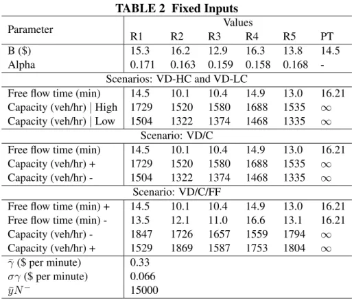 TABLE 2 Fixed Inputs Parameter Values R1 R2 R3 R4 R5 PT B ($) 15.3 16.2 12.9 16.3 13.8 14.5 Alpha 0.171 0.163 0.159 0.158 0.168  -Scenarios: VD-HC and VD-LC