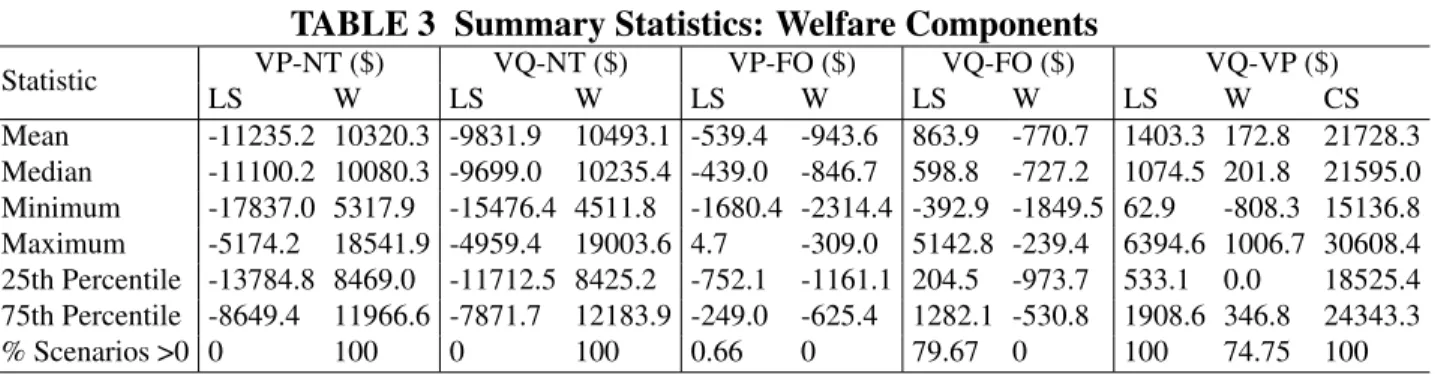 TABLE 3 Summary Statistics: Welfare Components