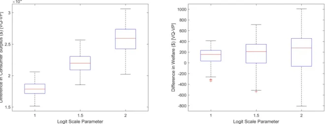FIGURE 3 Effect of Logit scale parameter on Difference in (a) CS and (b) W