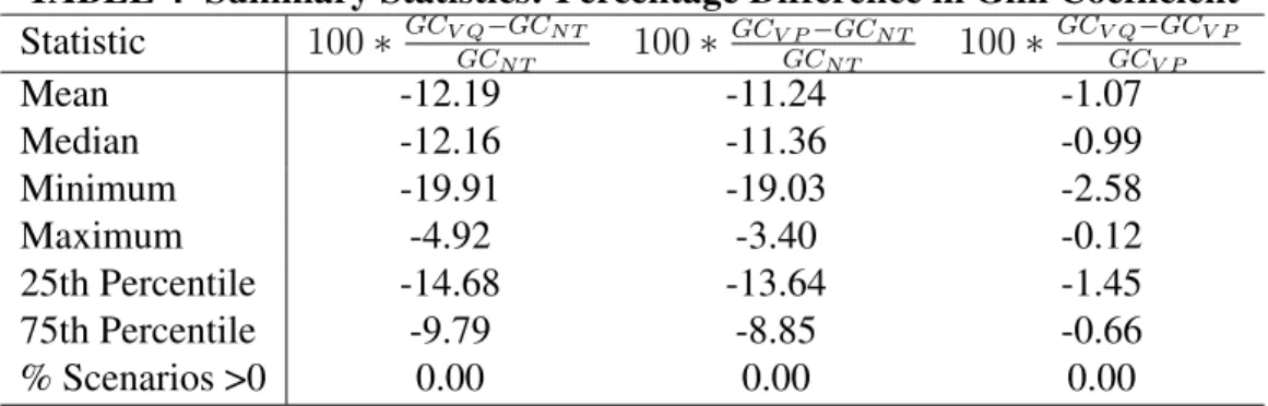 TABLE 4 Summary Statistics: Percentage Difference in Gini Coefficient Statistic 100 ∗ GC V Q GC −GC N T N T 100 ∗ GC V P GC −GC N TN T 100 ∗ GC V Q GC −GC V PV P Mean -12.19 -11.24 -1.07 Median -12.16 -11.36 -0.99 Minimum -19.91 -19.03 -2.58 Maximum -4.92 