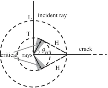 FIG. 1. Representative edge diffracted rays and wave curves (cross-sections of wave fronts)