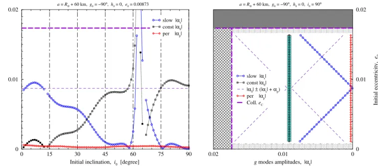 Figure 6: One-dimensional cuts in the map of initial conditions for the FA amplitudes, on the left along i 0 (horizontally) for a constant initial e 0 = 0.00873 (shown as dashed thin horizontal line on the left), and on the right along e 0 (vertically) for