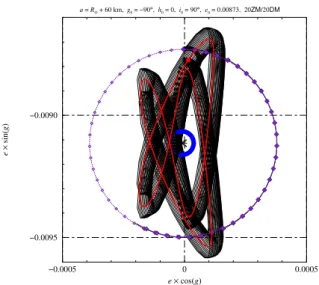 Figure 7: FA decomposition of orbits (thin black lines) started ex- ex-actly at the same initial conditions for the axisymmetric 20ZM  (dia-monds) and the full 20DM model (circles)