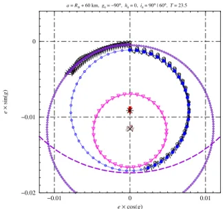 Figure 8: Initial (signed) eccentricity e p sin g p of the POs found after 3 iterations of the filtering algorithm (blue circles), for 0 < i 0 ≤ 120 ◦ (note the symmetry around polar orbits) and a 0 = R ⊗ + 60 km.