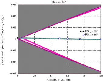 Figure 12: Displacement of FOs (i.e. mean positions of POs) lo- lo-cations as a function of the altitude a 0 − R ⊗ for different initial inclinations i 0 = 7 ◦ , i 0 = 61 ◦ , i 0 = 66 ◦ and i 0 = 90 ◦ 
