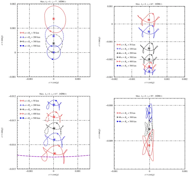 Figure 14: Periodic Orbits for different values of a 0 − R ⊗ < 500 km and i 0 : 7 ◦ (top left), 61 ◦ (bottom left), 66 ◦ (top right) and 90 ◦ (bottom right)