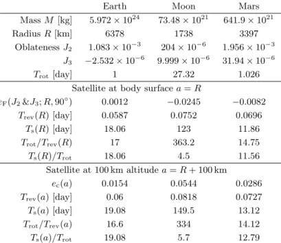 Table 1: Main physical parameters for the Earth, Moon and Mars.