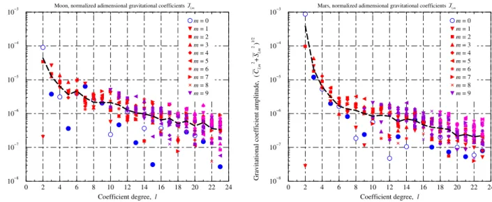 Figure 1: Normalized gravitational coefficients J l,m ≡ (C l,m