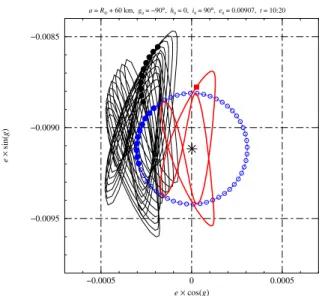 Figure 2: Graphic representation of the frequency decomposition of the eccentricity vector u = e cos(g) + i e sin(g) for a Martian  po-lar orbit with i 0 = 90 ◦ , e 0 = 0.009, g 0 = −90 ◦ and h 0 = 0, at a 0 = R ⊗ + 60 km