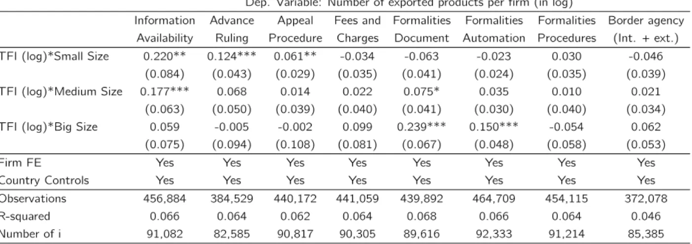 Table 10 – Extensive margin estimations: robustness check using bins from HS-2 specific size distribution.
