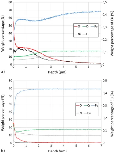 Figure 11 presents the GD-MS pro ﬁ les for an oxide layer obtained after preliminary laser treatment (9 W, overlapping of 95%, E = 608 J/cm 2 ) and furnace oxidation (50 h, 873 K) without and with decontamination  treat-ment