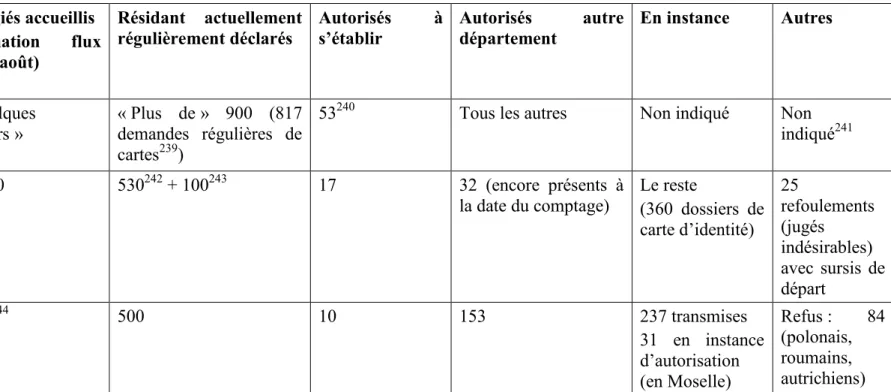 Tableau comparatif des statistiques de réfugiés fin septembre 1933  Réfugiés accueillis  (estimation  flux  mars-août)  Résidant  actuellement régulièrement déclarés  Autorisés  à 