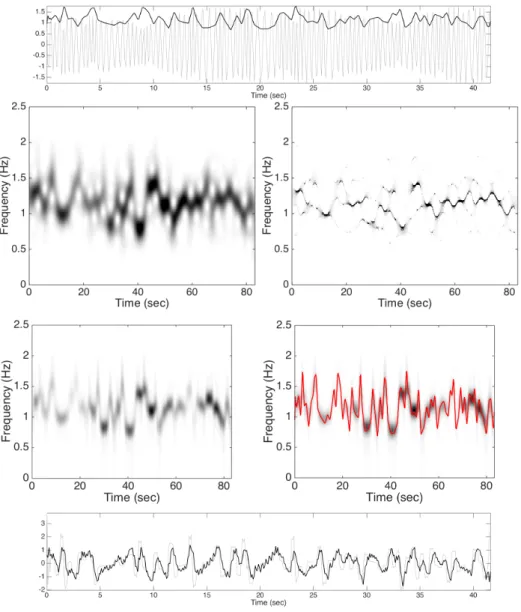 Figure 1: Top: the signal f 1 is shown as the gray curve with the instantaneous frequency superimposed as the black curve