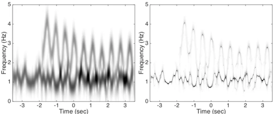 Figure 5: Left: the intensity of the short time Fourier transform (STFT) with a Gaussian window with the standard deviation σ = 0.4 is shown on the left and the intensity of the synchrosqueezed STFT is shown on the right.