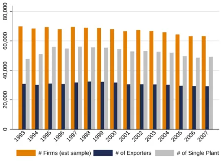 Figure 1 – Distribution of Firms in the estimation sample, number of exporters and single-plant firms (manufacturing only)