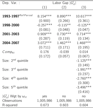 Table 3 – Evolution of Labor Gap by selected period, real euro (thousand) Dep. Var. : Labor Gap |G i tl |